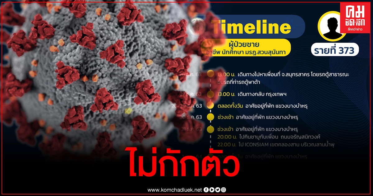 โซเชียลเดือด นศ.ผู้ป่วยโควิด-19 รายที่ 373 กทม.กลับจากสมุทรสาครไม่กักตัว ตะลอนไปทั่ว โซเชียลเดือด นศ.ผู้ป่วยโควิด-19 รายที่ 373 กทม.กลับจากสมุทรสาครไม่กักตัว ตะลอนไปทั่ว