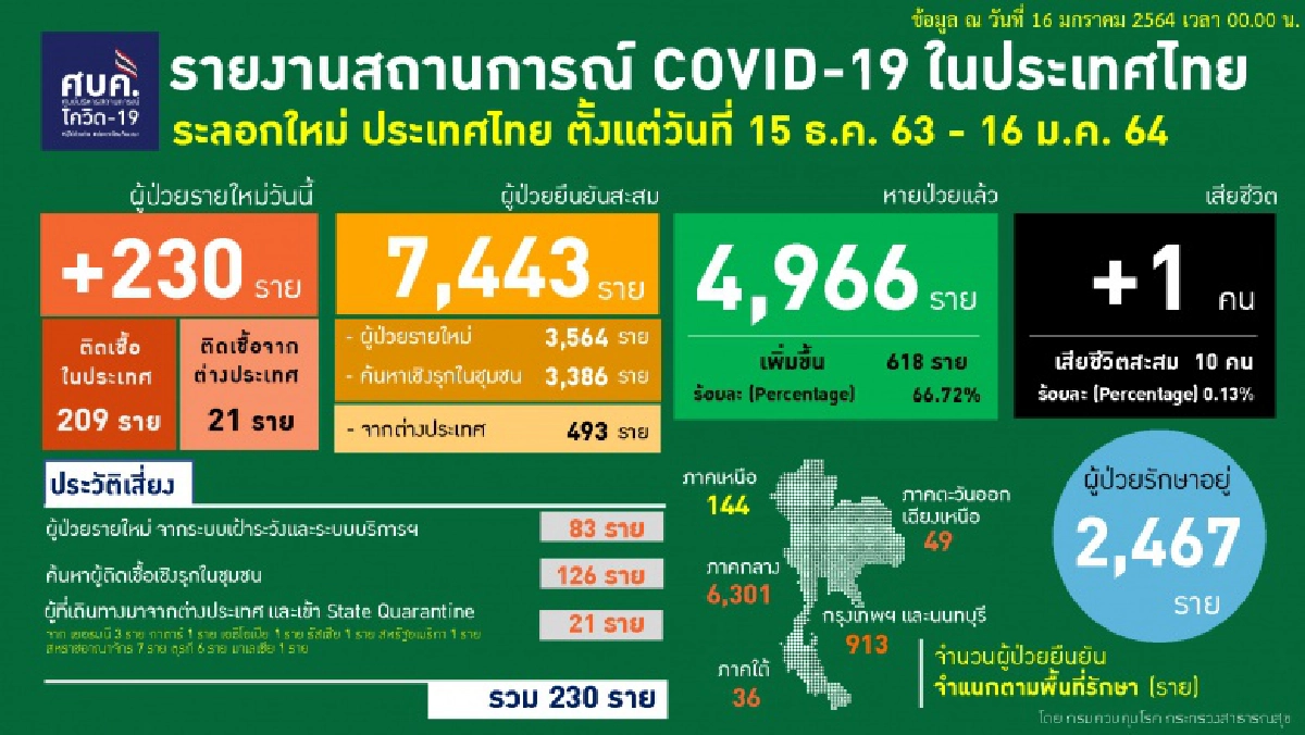 ข้อมูลผู้เสียชีวิตในไทยจากโควิด-19 ระลอกใหม่ 10 คน อยู่ที่ไหน มีประวัติเสี่ยงอะไรบ้าง
