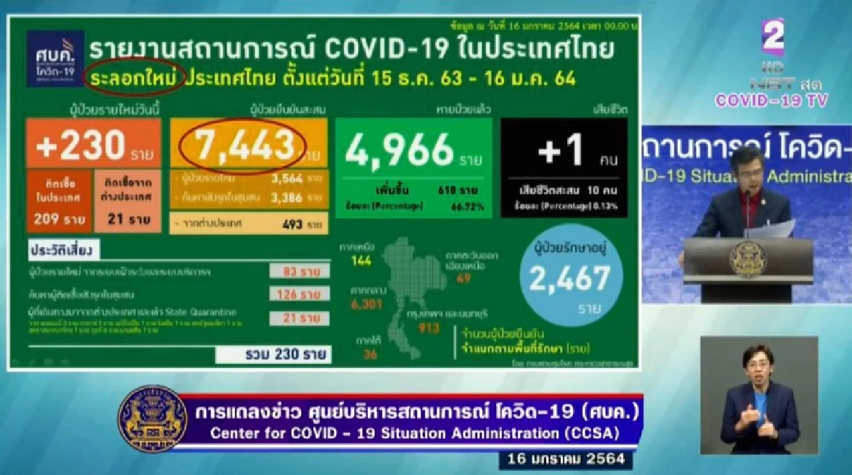 ด่วน ไทยติดเชื้อโควิด-19 เพิ่ม 230 ราย เสียชีวิตเพิ่ม 1