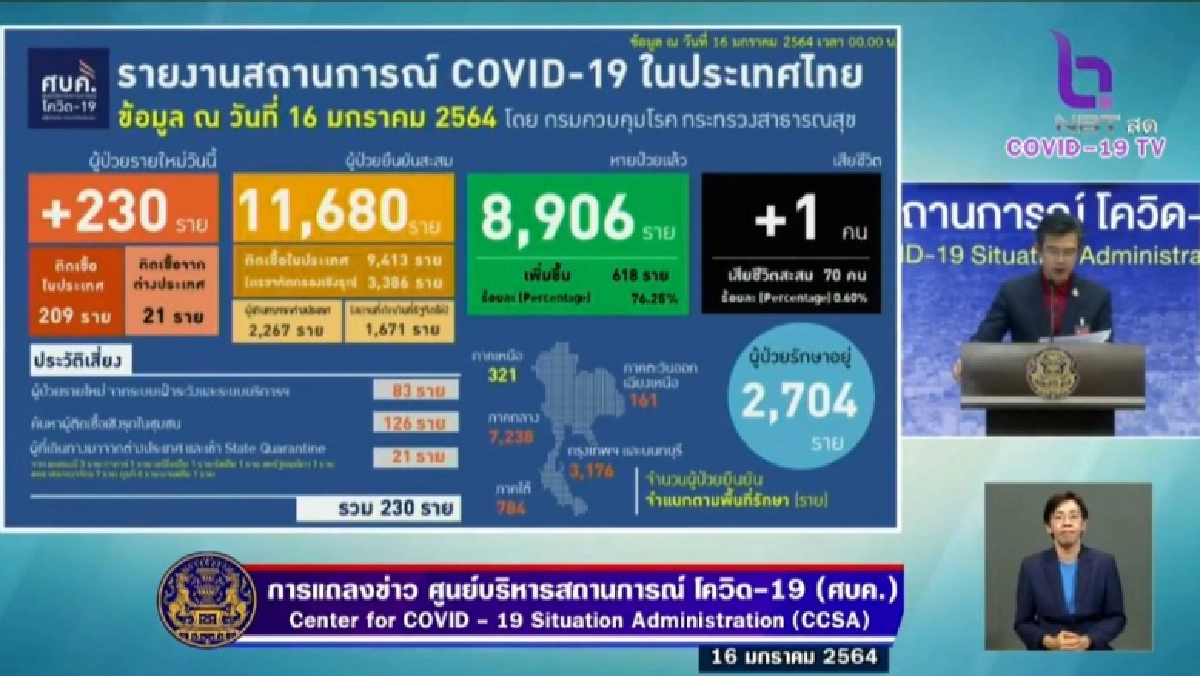 ด่วน ไทยติดเชื้อโควิด-19 เพิ่ม 230 ราย เสียชีวิตเพิ่ม 1