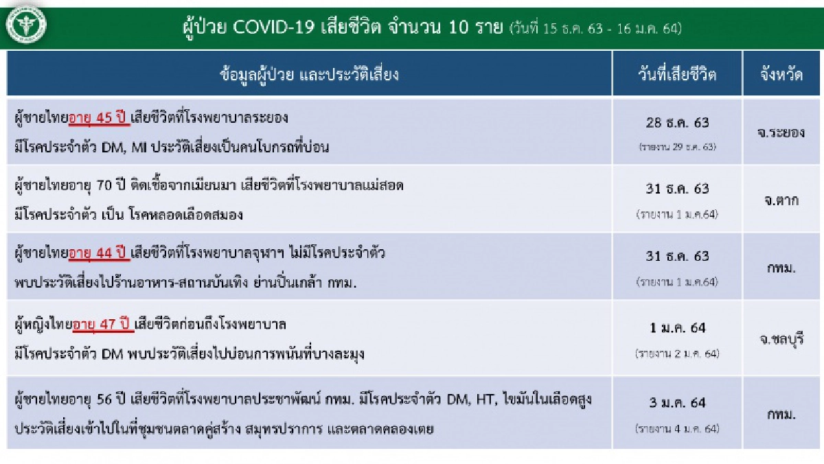 ข้อมูลผู้เสียชีวิตในไทยจากโควิด-19 ระลอกใหม่ 10 คน อยู่ที่ไหน มีประวัติเสี่ยงอะไรบ้าง