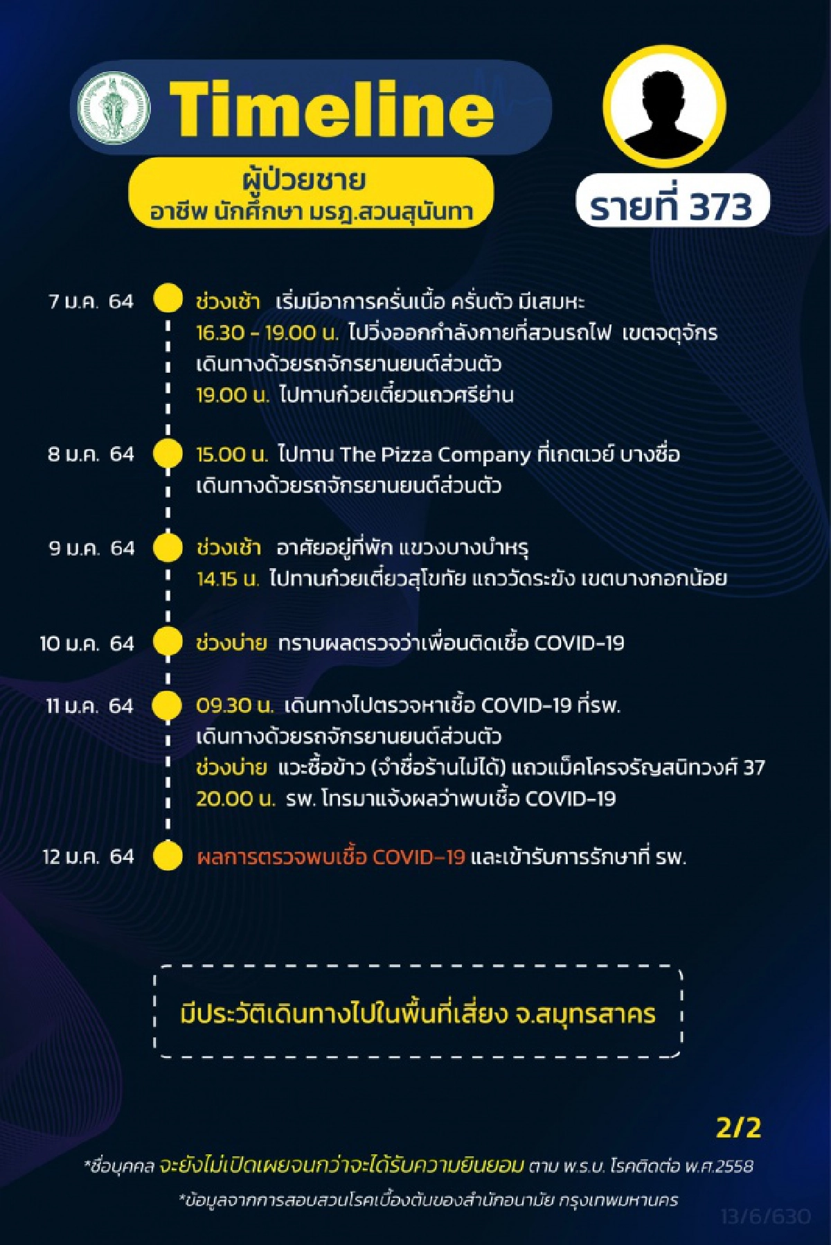 โซเชียลเดือด นศ.ผู้ป่วยโควิด-19 รายที่ 373 กทม.กลับจากสมุทรสาครไม่กักตัว ตะลอนไปทั่ว