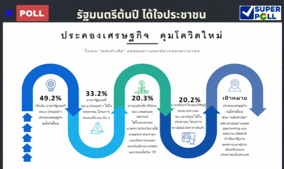 "ซูเปอร์โพล"เปิดผลสำรวจ 'บิ๊กตู่' เข้าวินทำงานได้ใจประชาชน
