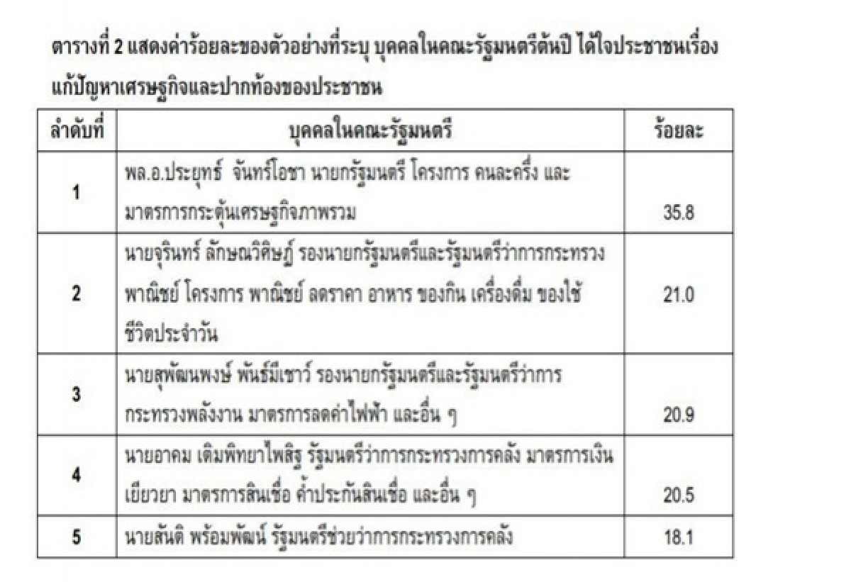 ชู"บิ๊กตู่-จุรินทร์-เฉลิมชัย-ครองใจประชาชน คุมบังเหียนสู้วิกฤตโควิด-19