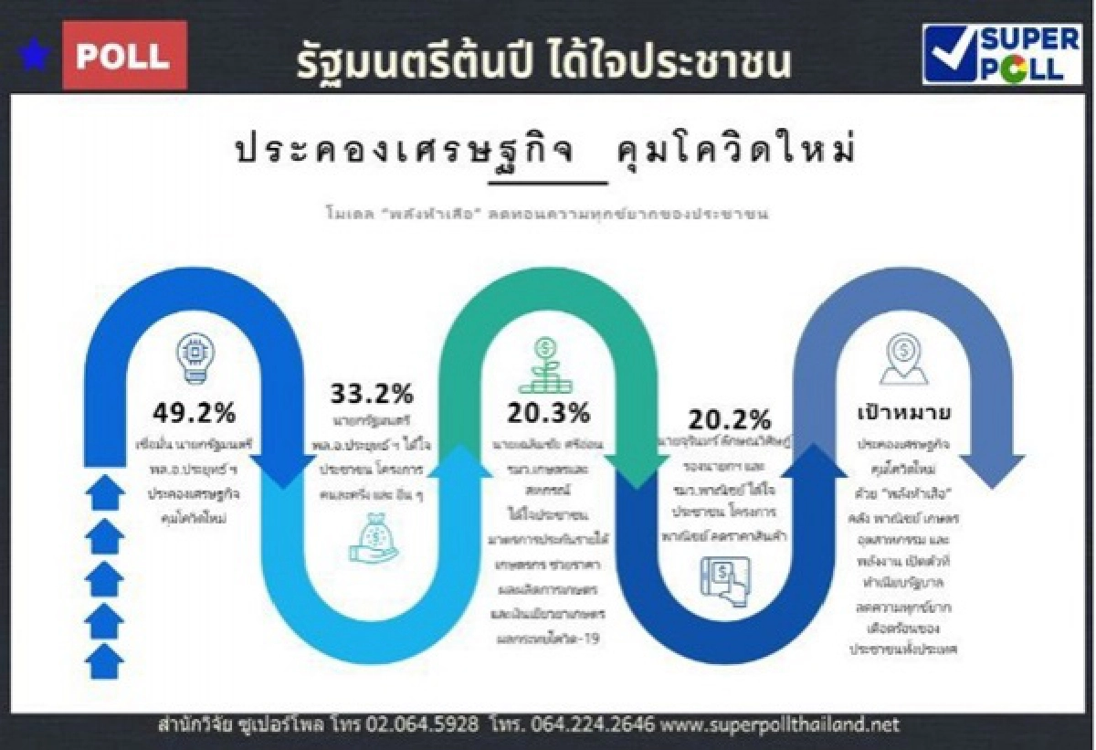 ชู"บิ๊กตู่-จุรินทร์-เฉลิมชัย-ครองใจประชาชน คุมบังเหียนสู้วิกฤตโควิด-19