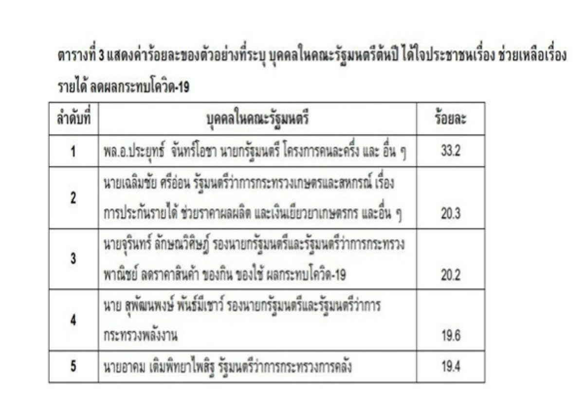 ชู"บิ๊กตู่-จุรินทร์-เฉลิมชัย-ครองใจประชาชน คุมบังเหียนสู้วิกฤตโควิด-19