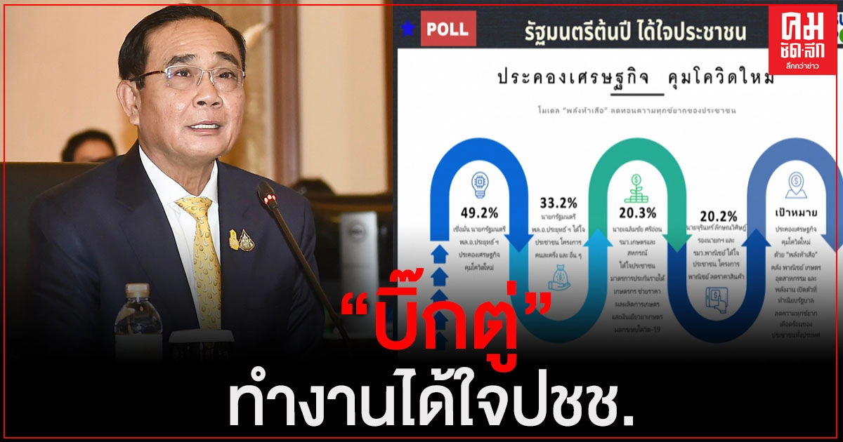 "ซูเปอร์โพล"เปิดผลสำรวจ 'บิ๊กตู่' เข้าวินทำงานได้ใจประชาชน