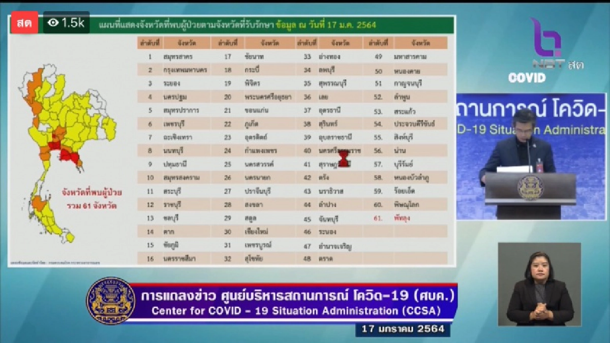 มาแล้ว จังหวัดใหม่ไข่แตก พบติดเชื้อโควิด 3 ราย ทำให้พบจังหวัดติดเชื้อโควิดแล้ว 61 จังหวัด 