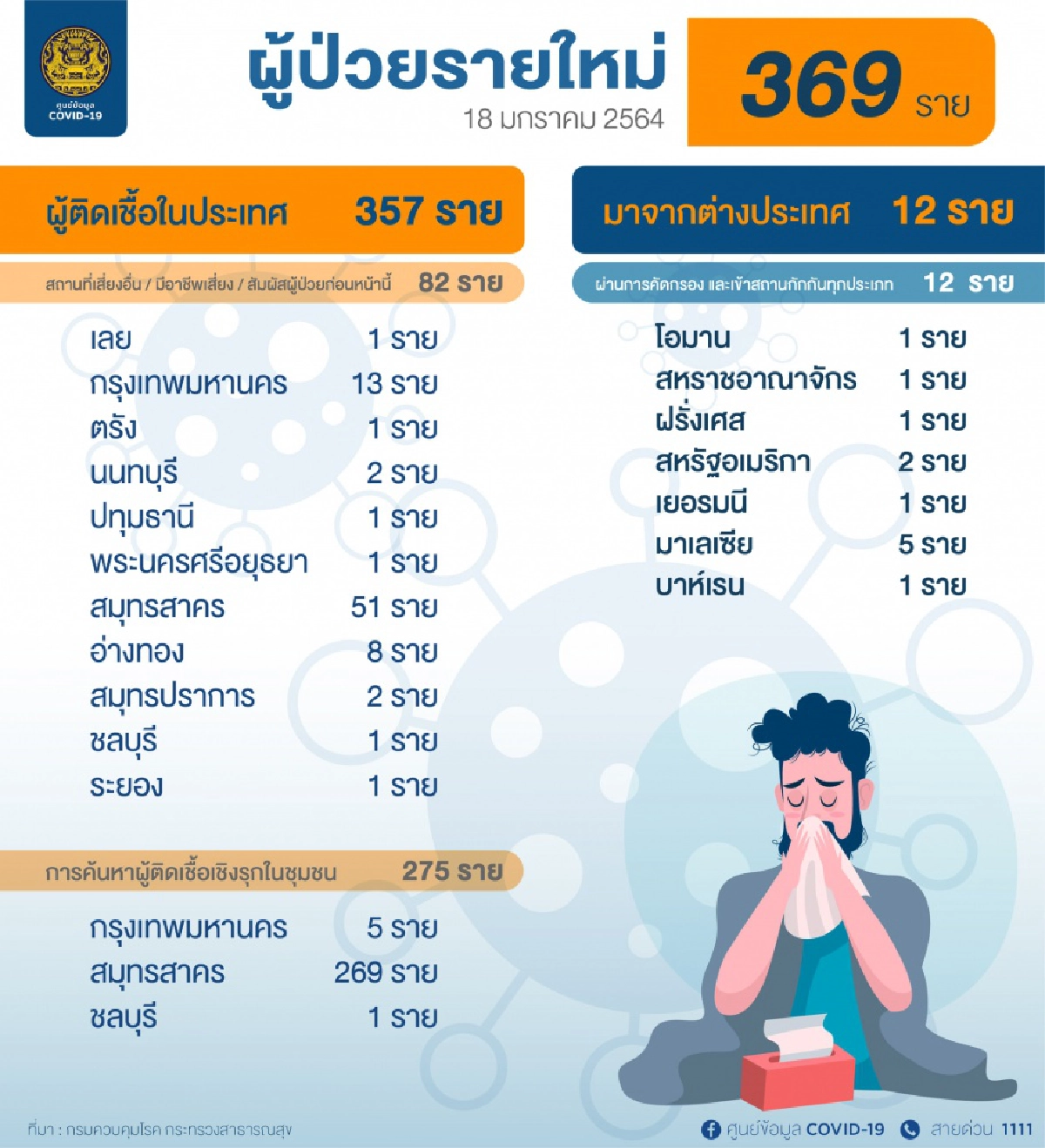 เช็กเลย 11 จังหวัดพบผู้ติดเชื้อโควิดวันนี้  มีจังหวัดที่คุณอยู่หรือไม่ เพิ่มขึ้นกี่ราย