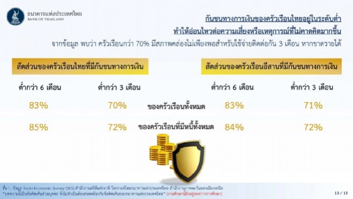 หนี้ครัวเรือนอีสานยอดพุ่ง เงินเก็บน้อยอยู่ไม่รอดถึง3เดือน