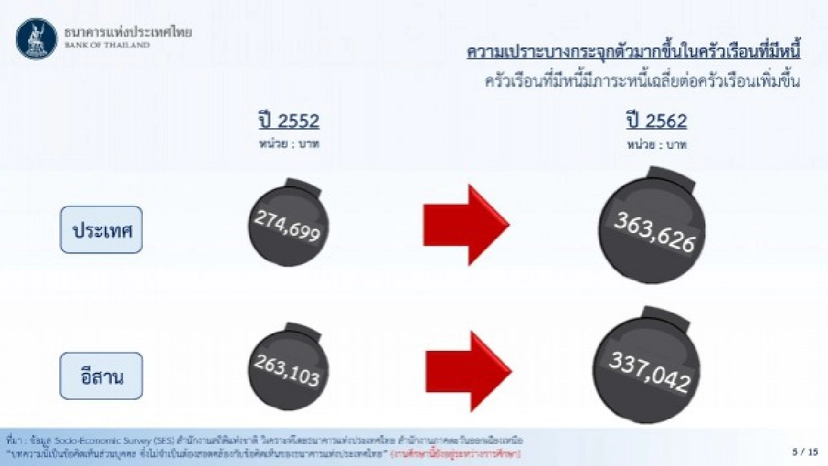 หนี้ครัวเรือนอีสานยอดพุ่ง เงินเก็บน้อยอยู่ไม่รอดถึง3เดือน