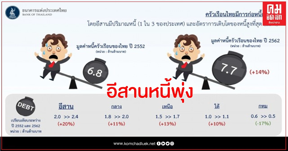 หนี้ครัวเรือนอีสานยอดพุ่ง เงินเก็บน้อยอยู่ไม่รอดถึง3เดือน หนี้ครัวเรือนอีสานยอดพุ่ง เงินเก็บน้อยอยู่ไม่รอดถึง3เดือน