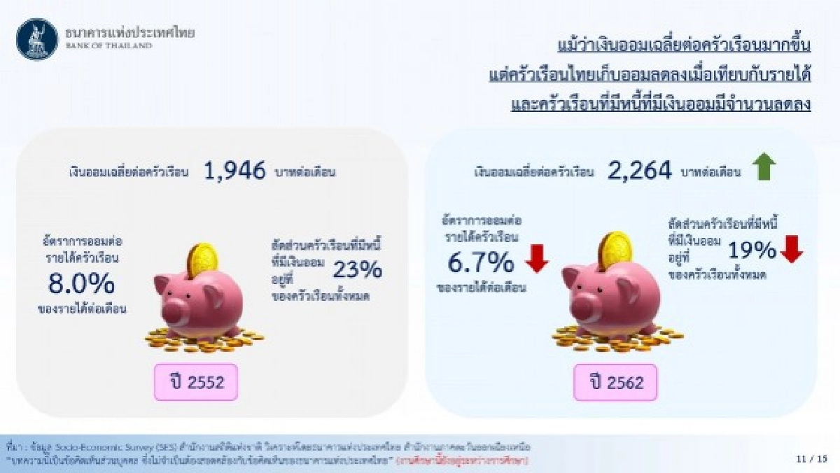 หนี้ครัวเรือนอีสานยอดพุ่ง เงินเก็บน้อยอยู่ไม่รอดถึง3เดือน