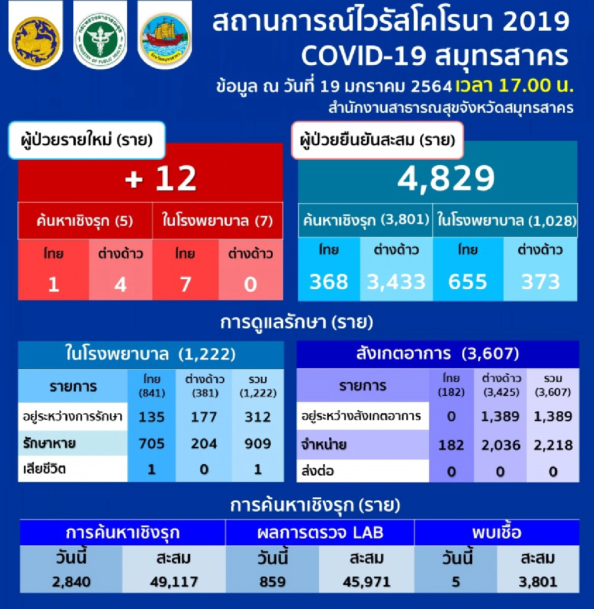 โควิด-19 จ.สมุทรสาคร พบผู้ติดเชื้อเพิ่ม 12 สะสมเพิ่มเป็น 4,829 ราย