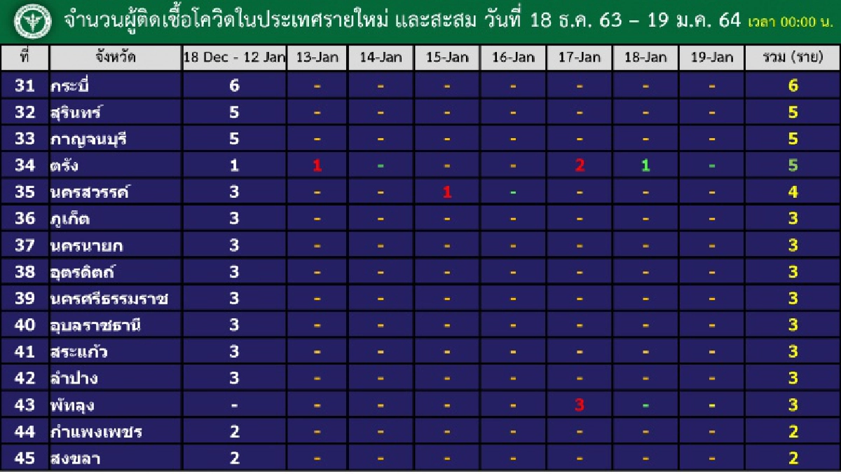 เปิดตัวเลขผู้ติดเชื้อโควิด-19 ระลอกใหม่ 10 อันดับแรก สถานการณ์ทั้ง 61 จังหวัด