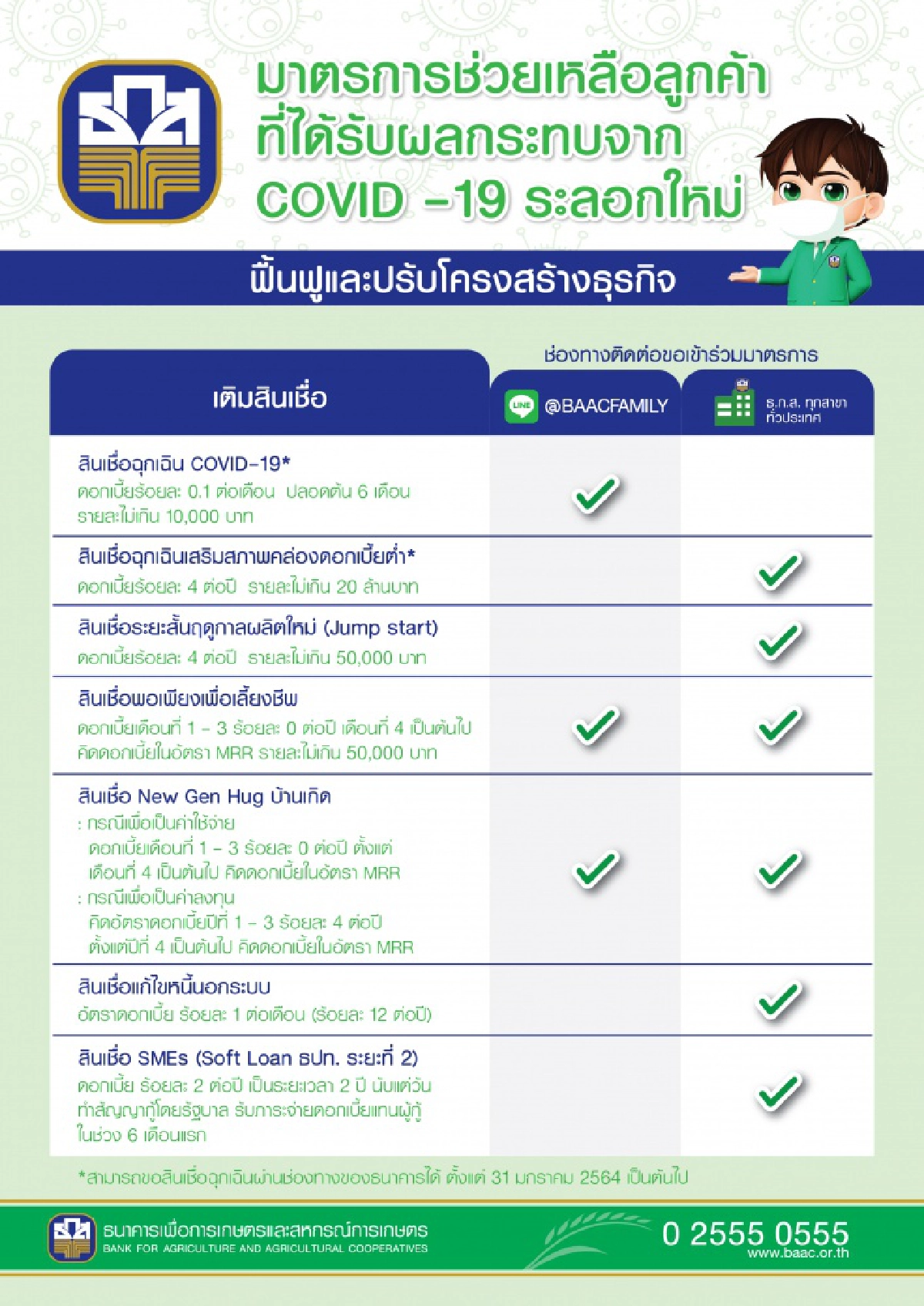 "ธ.ก.ส." พร้อมดูแลเกษตรกรที่ได้รับผลกระทบจากไวรัสโควิด-19 ระลอกใหม่