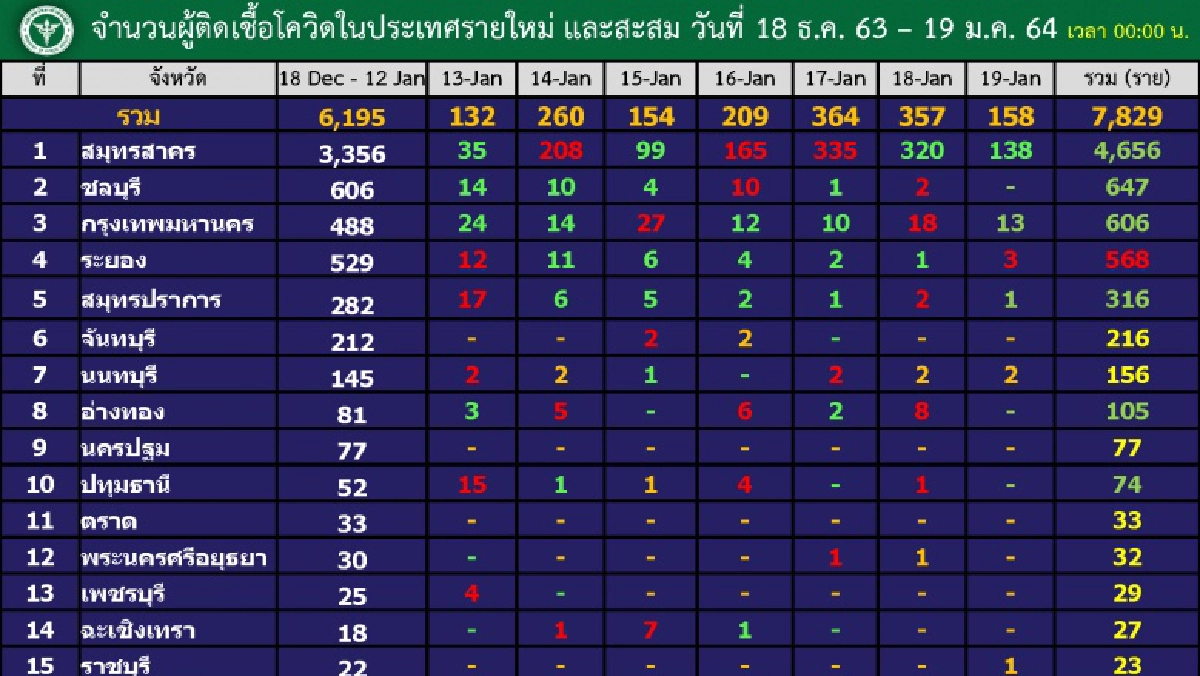 เปิดตัวเลขผู้ติดเชื้อโควิด-19 ระลอกใหม่ 10 อันดับแรก สถานการณ์ทั้ง 61 จังหวัด