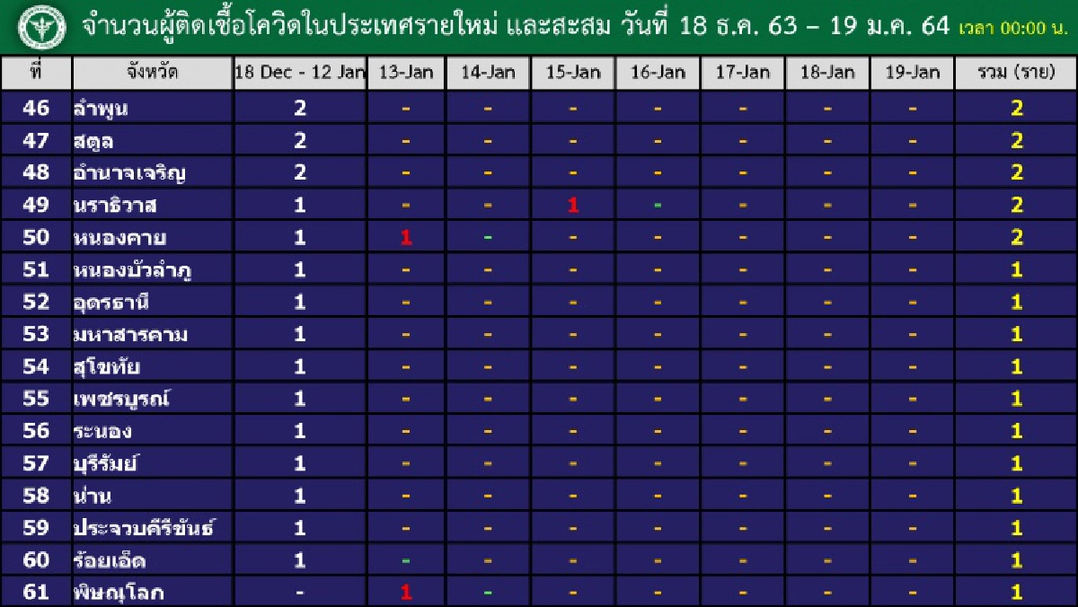 เปิดตัวเลขผู้ติดเชื้อโควิด-19 ระลอกใหม่ 10 อันดับแรก สถานการณ์ทั้ง 61 จังหวัด