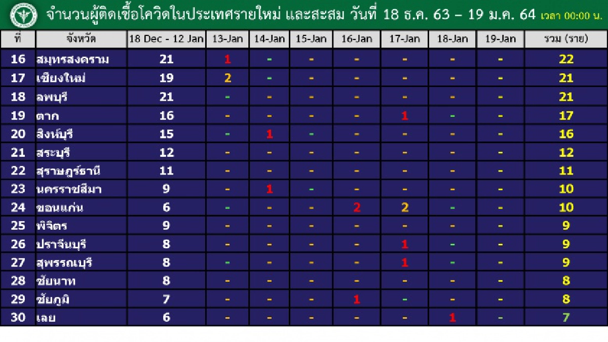 เปิดตัวเลขผู้ติดเชื้อโควิด-19 ระลอกใหม่ 10 อันดับแรก สถานการณ์ทั้ง 61 จังหวัด