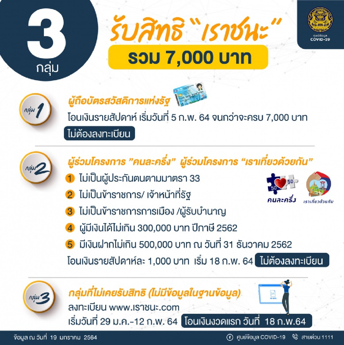 ดูชัดๆ 3 กลุ่มดังนี้เฮ รับสิทธิ์ "เราชนะ" 7,000 บาท ที่เหลือแห้ว