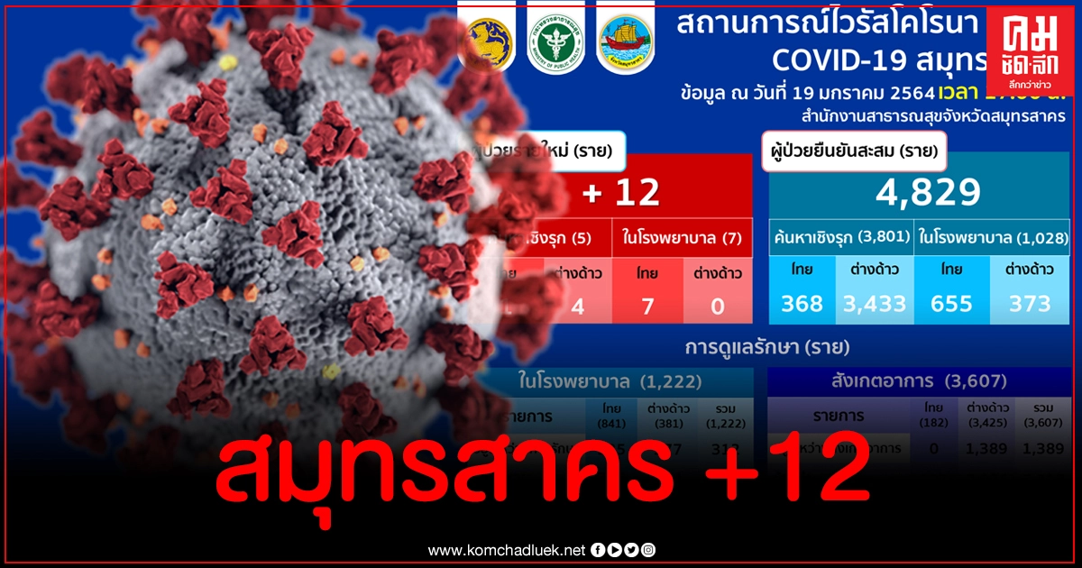 โควิด-19 จ.สมุทรสาคร พบผู้ติดเชื้อเพิ่ม 12 สะสมเพิ่มเป็น 4,829 ราย