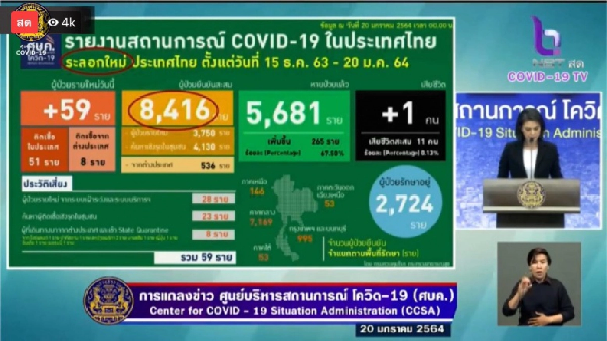 ศบค.อัพเดทสถานการณ์ 'โควิด-19' จากไวรัสโคโรน่า 20 ม.ค. 2564