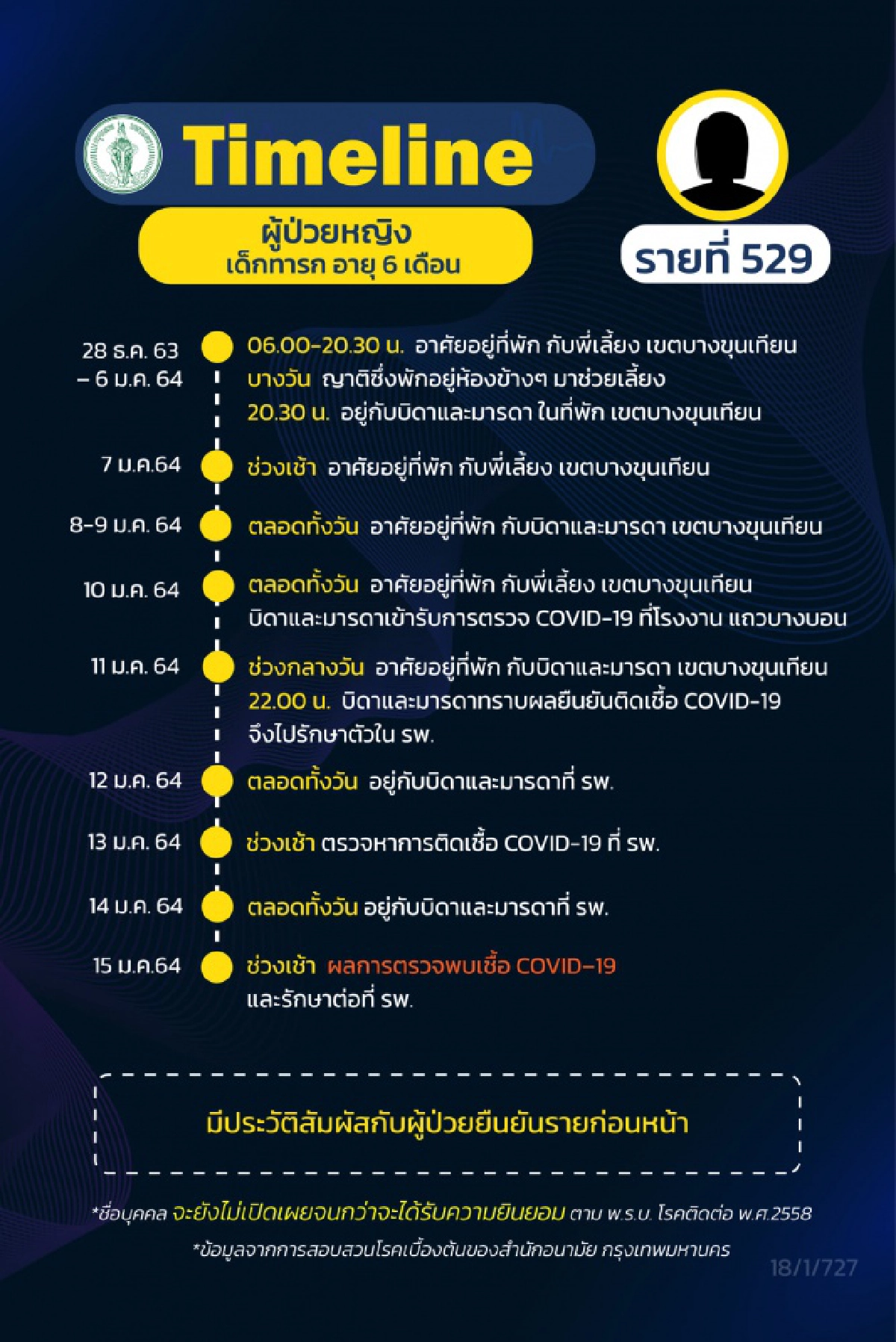 เด็กหญิงวัย 6 เดือนติดโควิด-19 เผยไทม์ไลน์อยู่เขตบางขุนเทียน