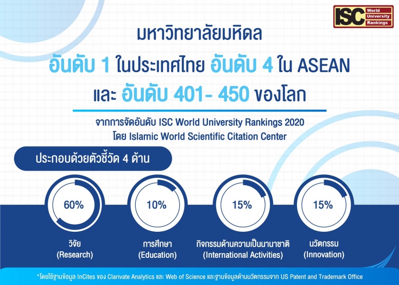 ม.มหิดล ขึ้นแท่นอันดับ 1 ของประเทศไทย 3 ปีซ้อน จากการจัดอันดับมหาวิทยาลัยโลก