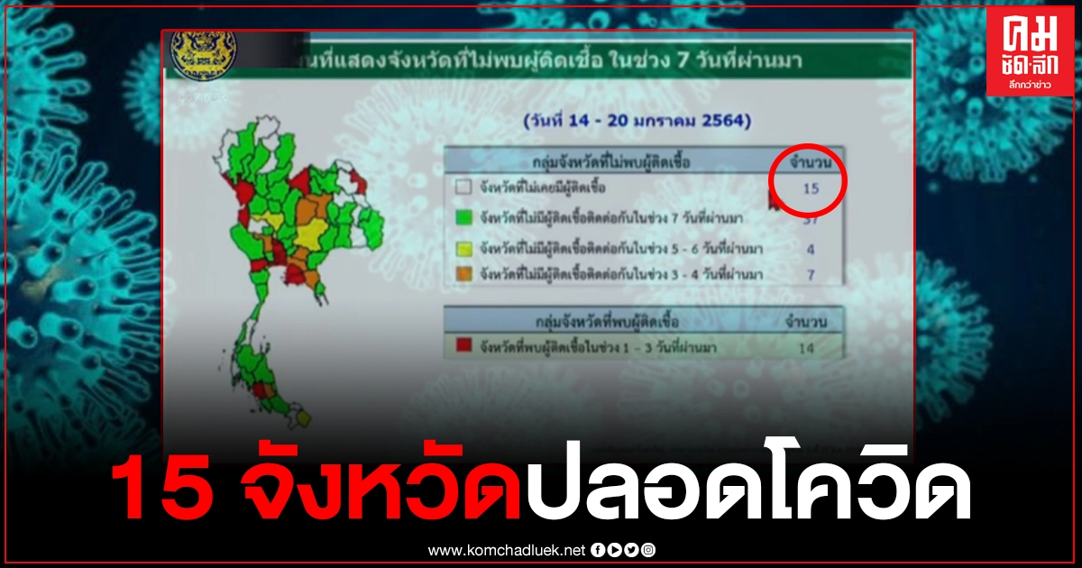มีจังหวัดไหนบ้าง เช็กเลย รายชื่อ 15 จังหวัด ยังคงปลอดเชื้อโควิด-19 มีจังหวัดไหนบ้าง เช็กเลย รายชื่อ 15 จังหวัด ยังคงปลอดเชื้อโควิด-19