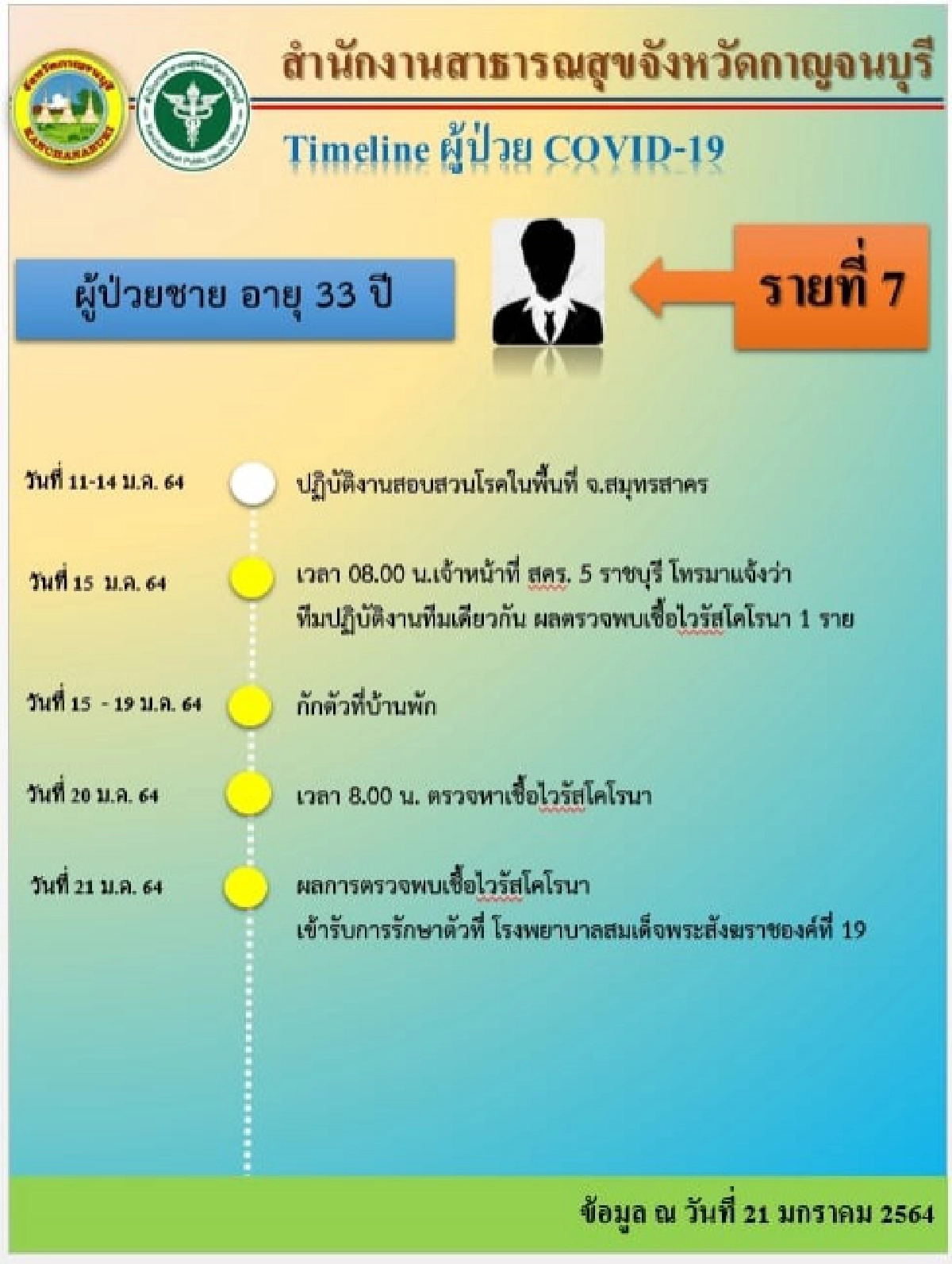 เจออีก 2 กาญจนบุรีเผยไทม์ไลน์ผู้ติดเชื้อ "รายที่ 6 - รายที่ 7"