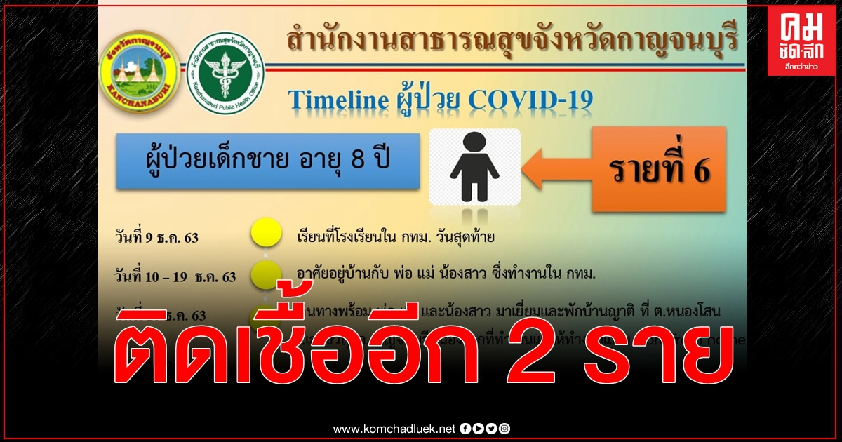 เจออีก 2 กาญจนบุรีเผยไทม์ไลน์ผู้ติดเชื้อ "รายที่ 6 - รายที่ 7" เจออีก 2 กาญจนบุรีเผยไทม์ไลน์ผู้ติดเชื้อ "รายที่ 6 - รายที่ 7"