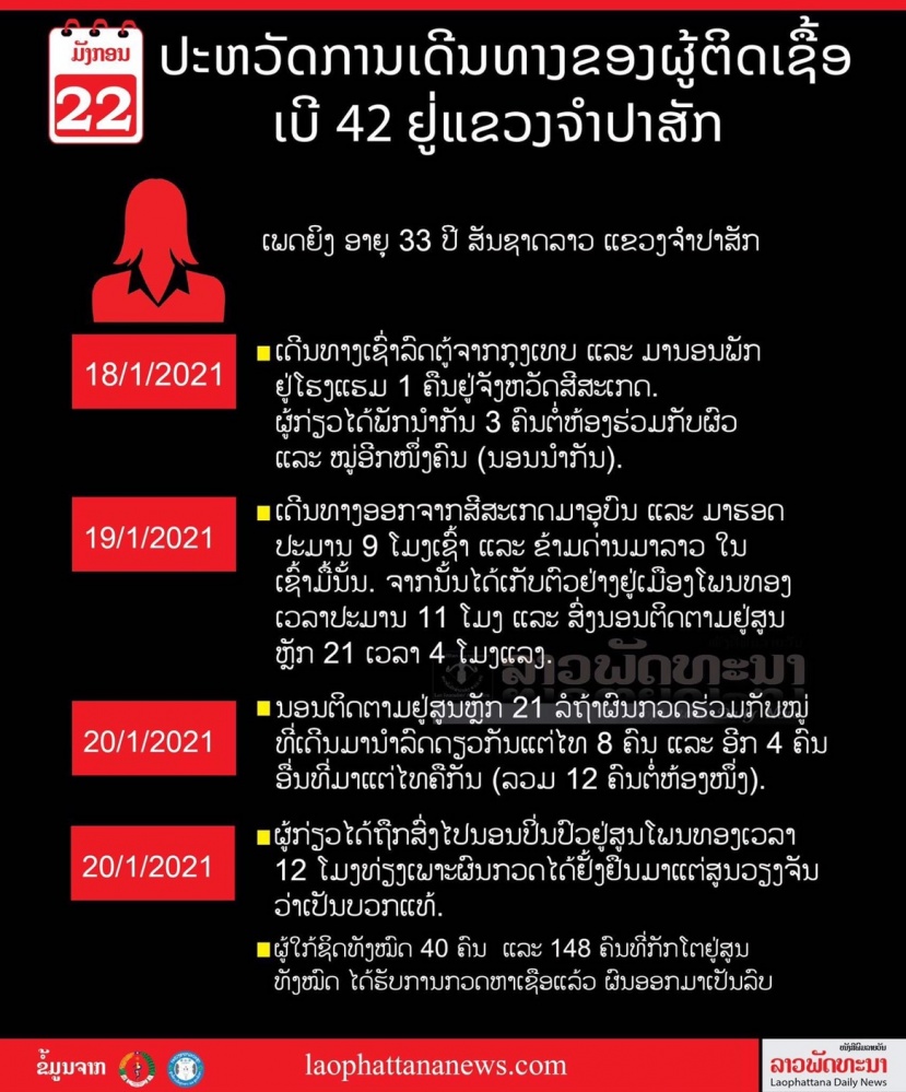 มาจากไทย ลาวติดโควิด 2 ราย