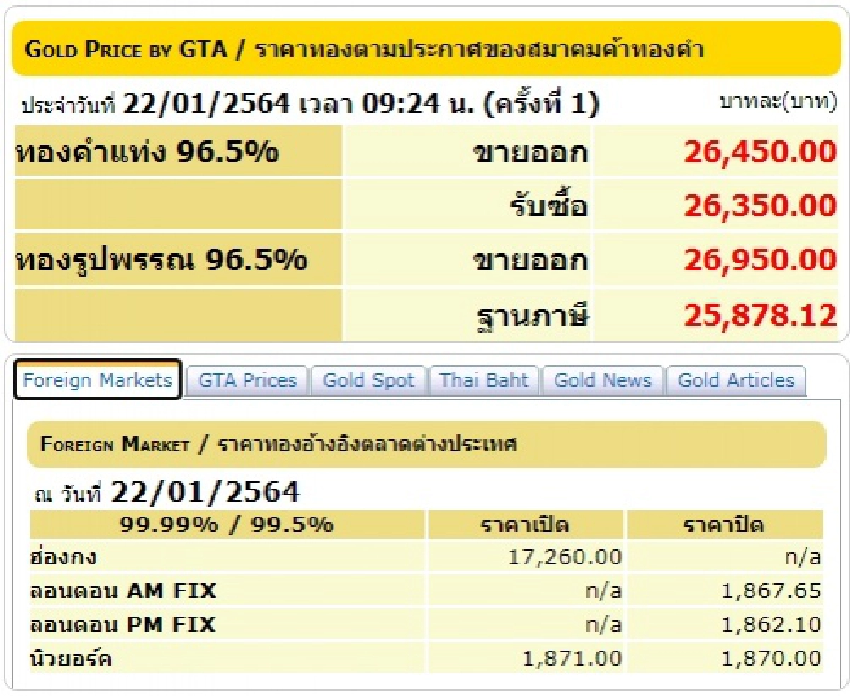 เช็คราคาทอง ประจำวันที่ 22 ม.ค. 2564