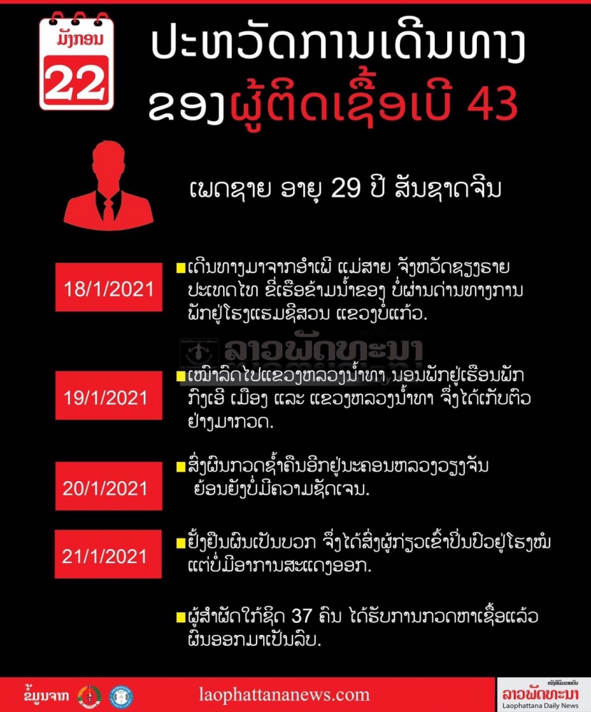 มาจากไทย ลาวติดโควิด 2 ราย