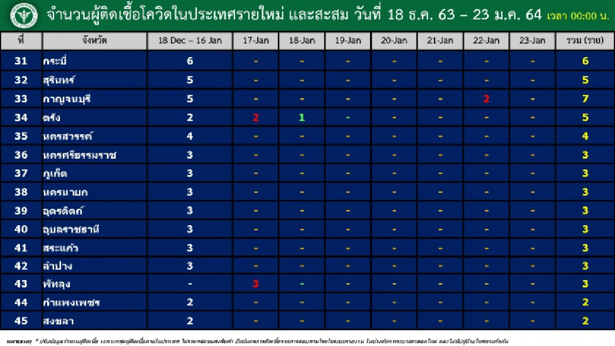 เปิด 23 จังหวัด มีที่ไหนบ้างยังพบรายงานผู้ป่วยโควิด-19 ในรอบ 1 สัปดาห์