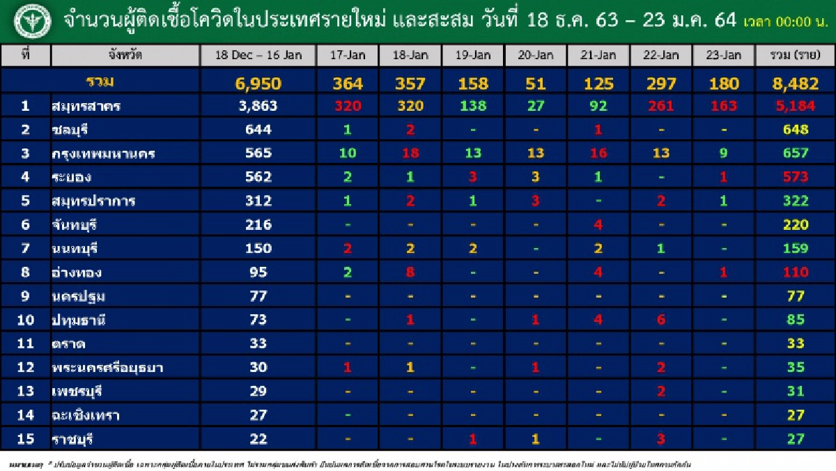 เปิด 23 จังหวัด มีที่ไหนบ้างยังพบรายงานผู้ป่วยโควิด-19 ในรอบ 1 สัปดาห์