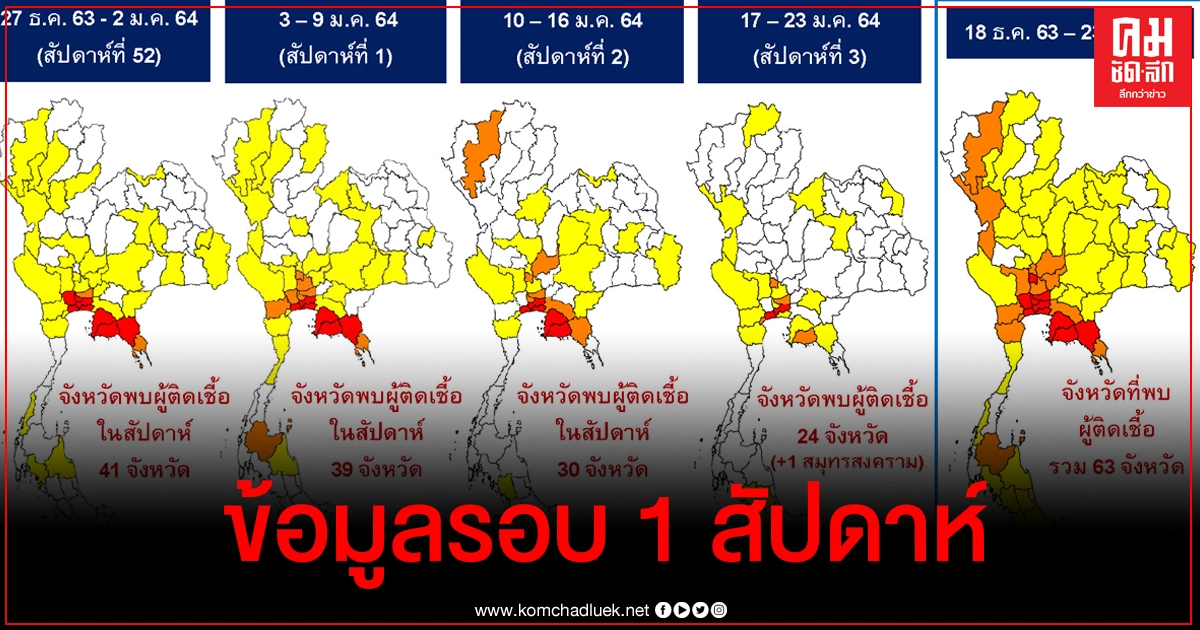 เปิด 23 จังหวัด มีที่ไหนบ้างยังพบรายงานผู้ป่วยโควิด-19 ในรอบ 1 สัปดาห์