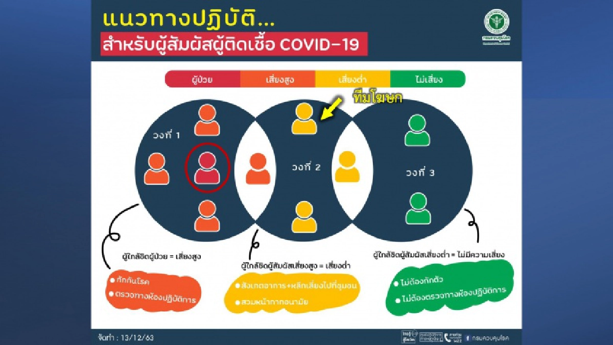 ชี้แจงข้อสงสัย หมอทวีศิลป์ ต้องกักตัวหรือไม่หลังกลายเป็นกลุ่มเสี่ยง