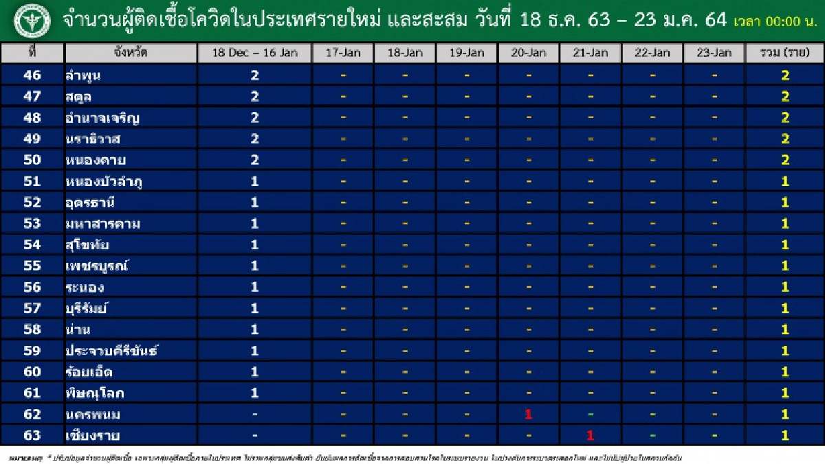 เปิด 23 จังหวัด มีที่ไหนบ้างยังพบรายงานผู้ป่วยโควิด-19 ในรอบ 1 สัปดาห์