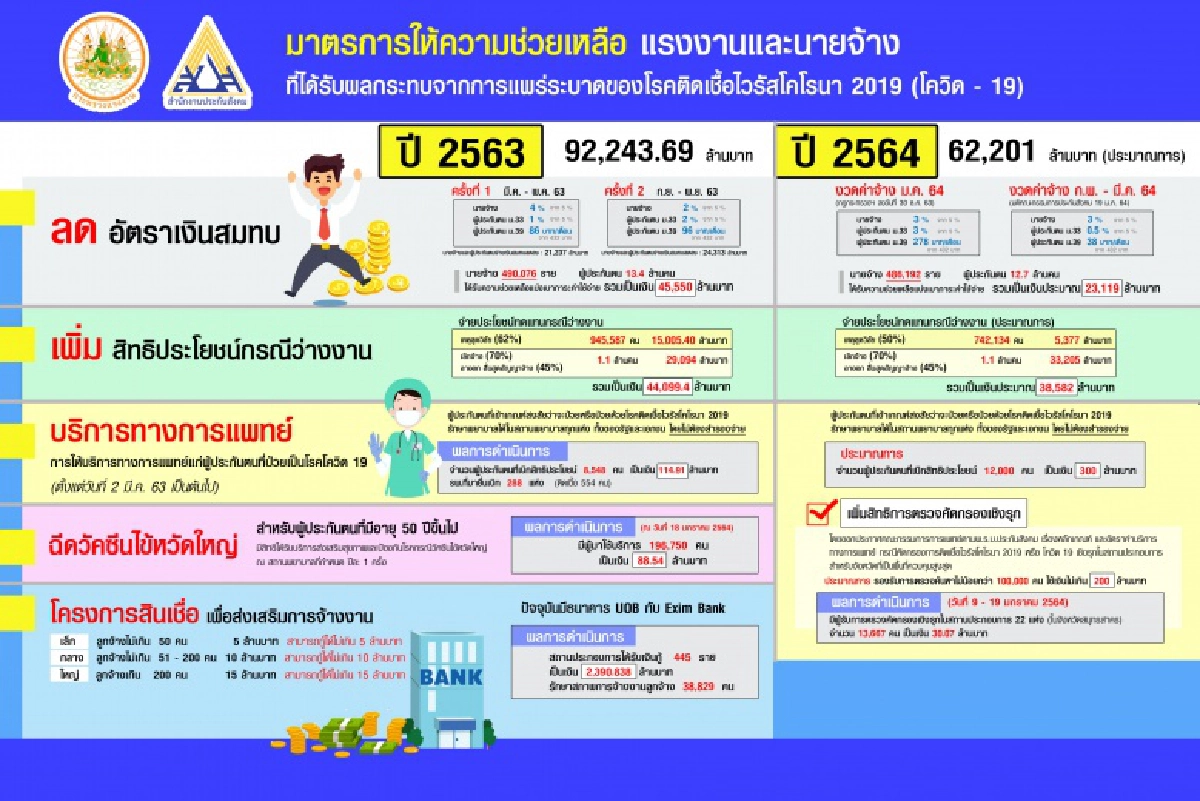 ประกันสังคม ขานรับนโยบายรองนายกรัฐมนตรี ช่วยเหลือแรงงานที่ได้รับผลกระทบโควิด-19