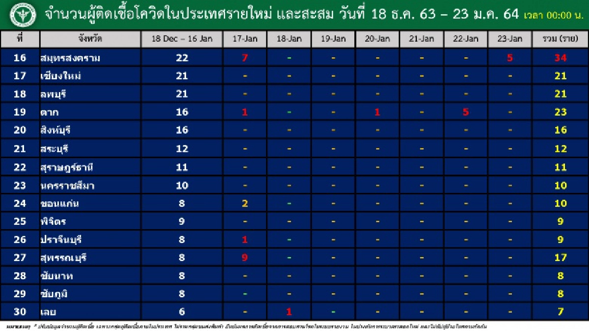 เปิด 23 จังหวัด มีที่ไหนบ้างยังพบรายงานผู้ป่วยโควิด-19 ในรอบ 1 สัปดาห์
