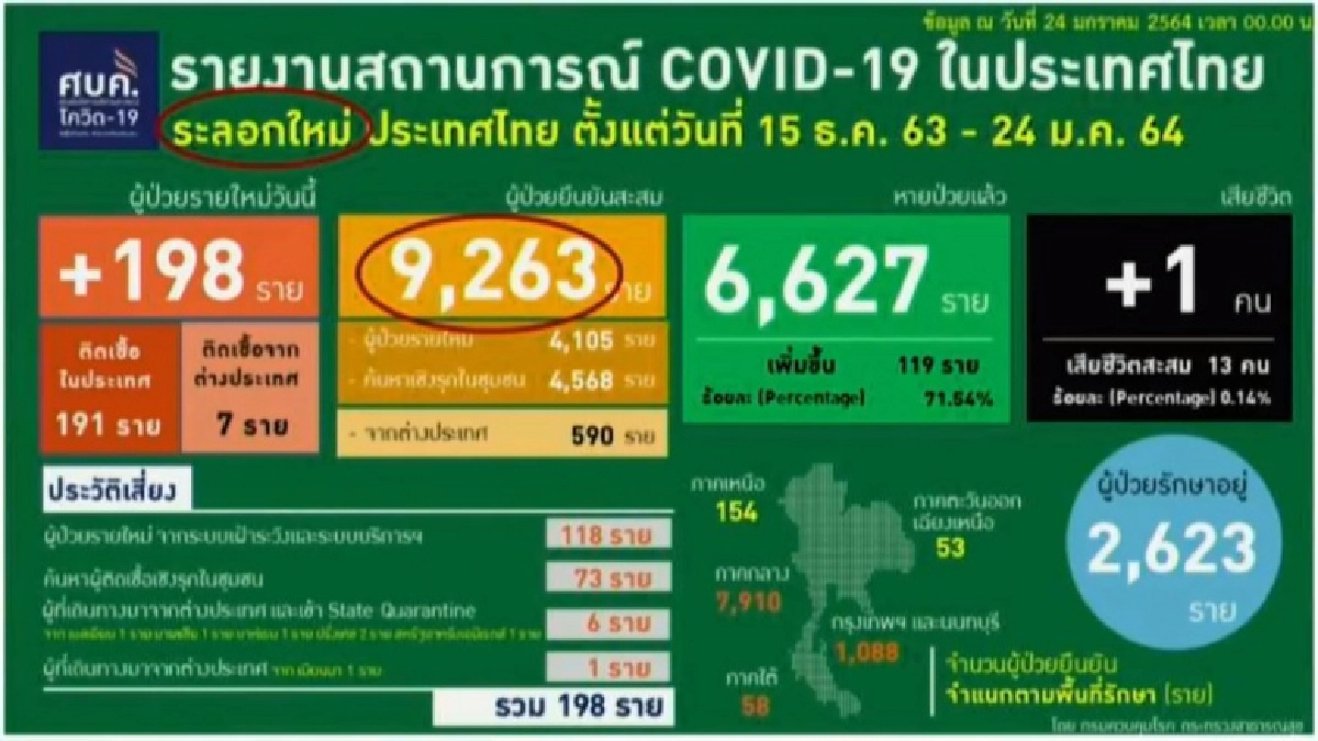 ด่วน ศบค.เผยยอด "โควิด-19" วันนี้ ไทยพบผู้ติดเชื้อเพิ่ม 198 ราย เสียชีวิต 1 ราย