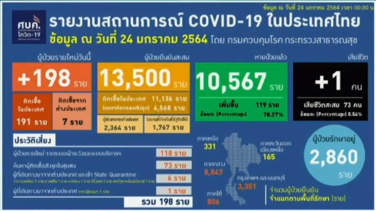 ด่วน ศบค.เผยยอด "โควิด-19" วันนี้ ไทยพบผู้ติดเชื้อเพิ่ม 198 ราย เสียชีวิต 1 ราย