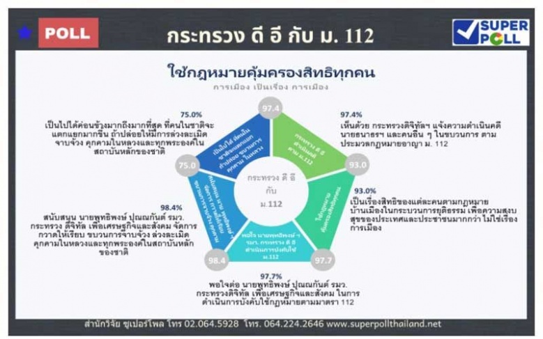"ซูเปอร์โพล" ระบุ ปชช.98.4%หนุนดีอี ใช้ "ม.112" กวาดให้เรียบกลุ่มจาบจ้วง