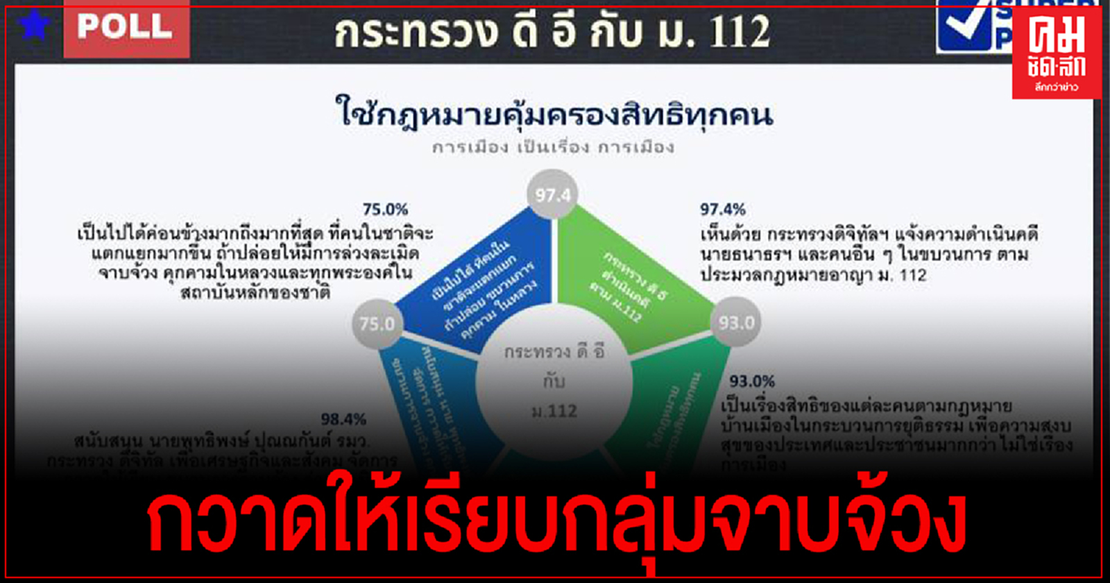 "ซูเปอร์โพล" ระบุ ปชช.98.4%หนุนดีอี ใช้ "ม.112" กวาดให้เรียบกลุ่มจาบจ้วง