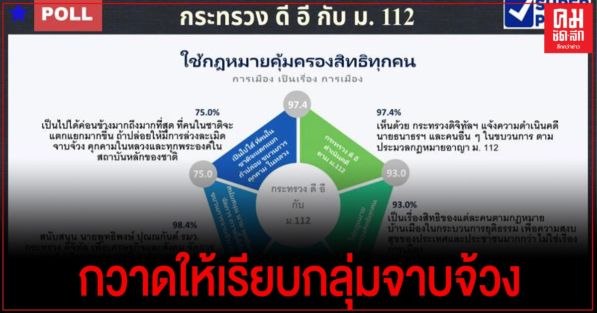 "ซูเปอร์โพล" ระบุ ปชช.98.4%หนุนดีอี ใช้ "ม.112" กวาดให้เรียบกลุ่มจาบจ้วง "ซูเปอร์โพล" ระบุ ปชช.98.4%หนุนดีอี ใช้ "ม.112" กวาดให้เรียบกลุ่มจาบจ้วง