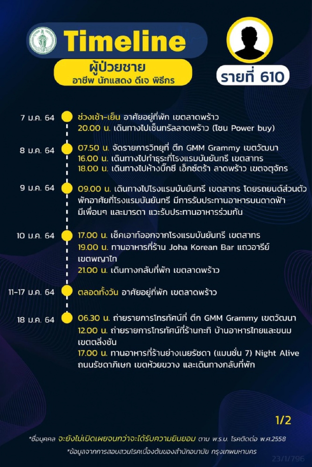 เปิดไทม์ไลน์ผู้ติดเชื้อโควิด กทม.รายใหม่ พบ 3 ราย โยงปาร์ตี้วันเกิด "ดีเจมะตูม" รู้หมดก่อนหน้านี้ไปไหนมาบ้าง 