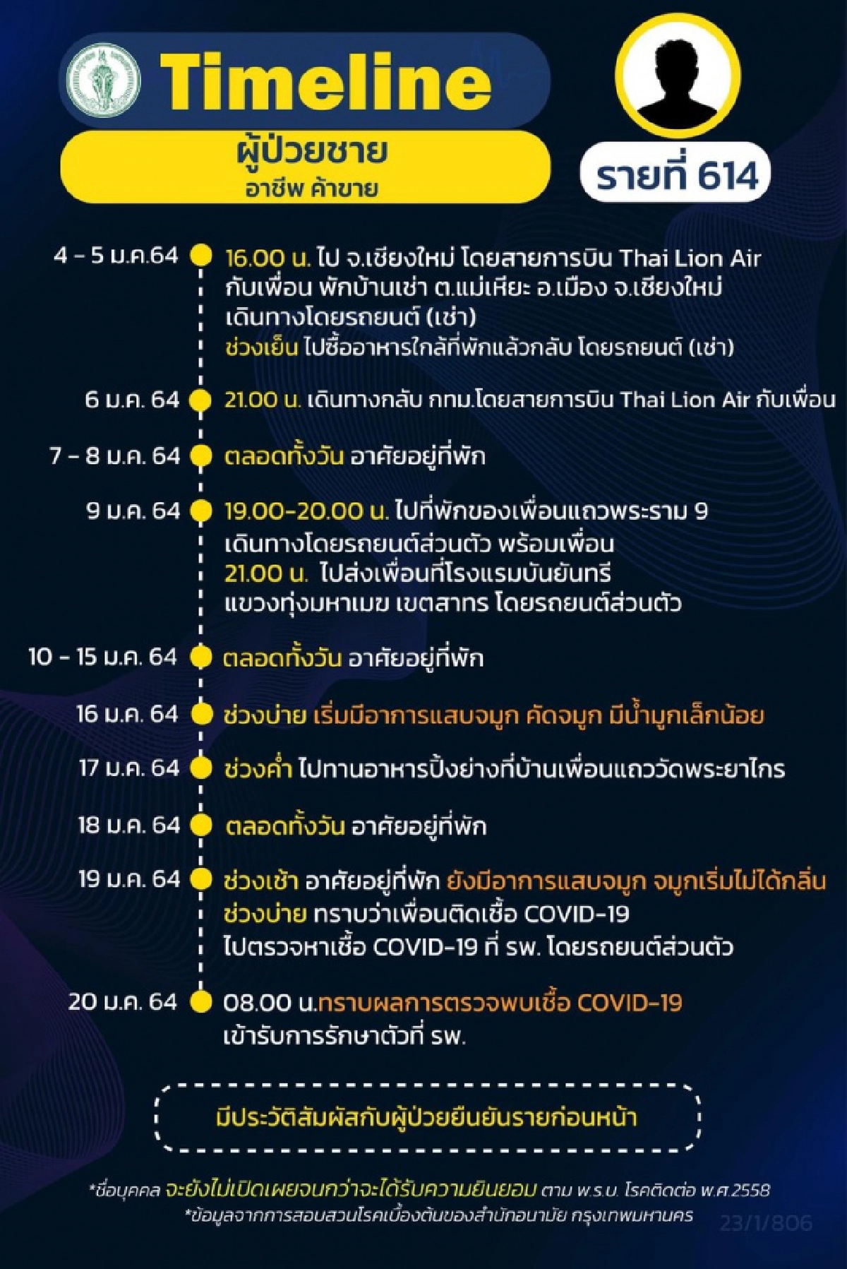 เปิดไทม์ไลน์ผู้ติดเชื้อโควิด กทม.รายใหม่ พบ 3 ราย โยงปาร์ตี้วันเกิด "ดีเจมะตูม" รู้หมดก่อนหน้านี้ไปไหนมาบ้าง 
