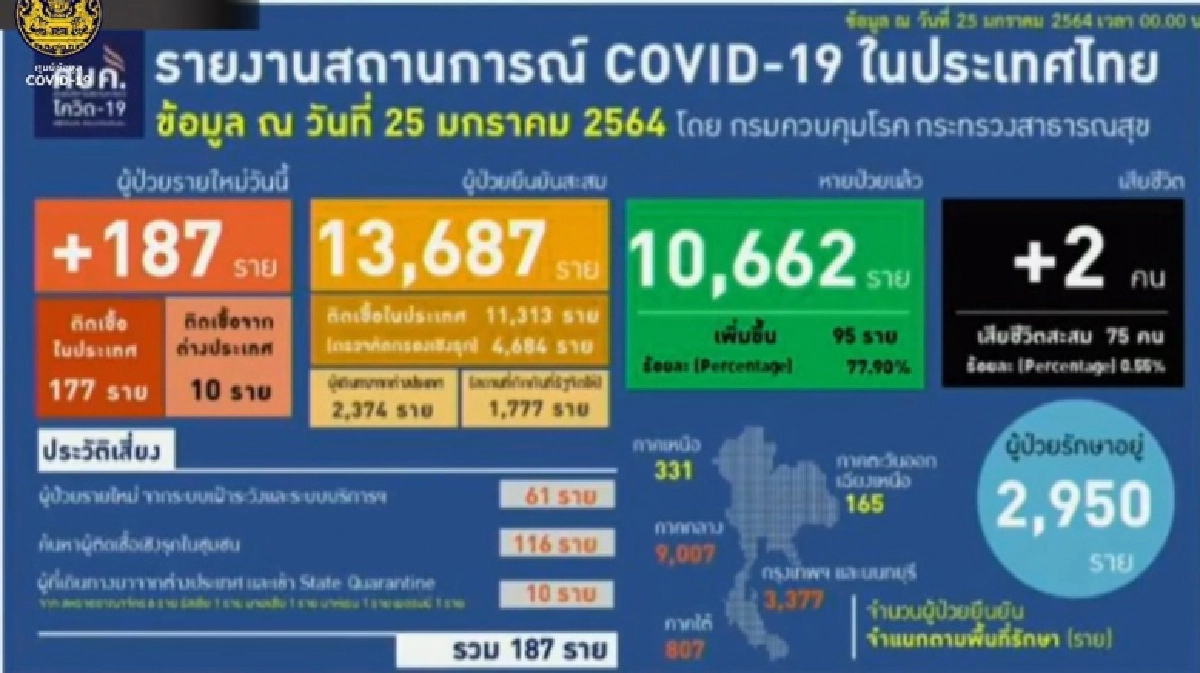 ด่วน ศบค.เผยยอด "โควิด-19" วันนี้ ไทยพบผู้ติดเชื้อเพิ่ม 187 ราย เสียชีวิต 2 ราย
