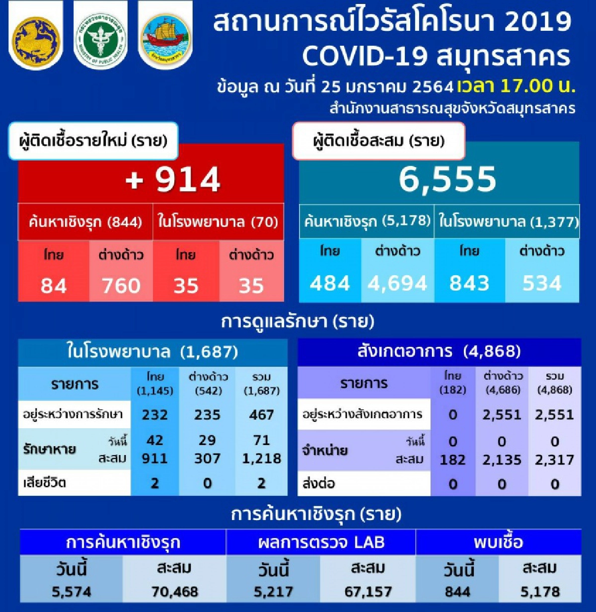 รองผวจ.สมุทรสาคร ชี้ ยังไม่เปิดตลาดกลางกุ้ง แจงยอดเพิ่มสูง